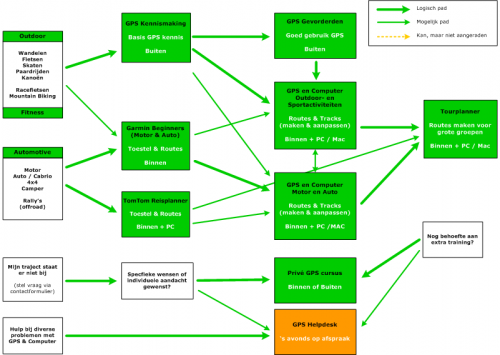 Mogelijke GPS opleidingspaden